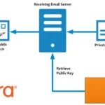 zimbra-dkim-diagram