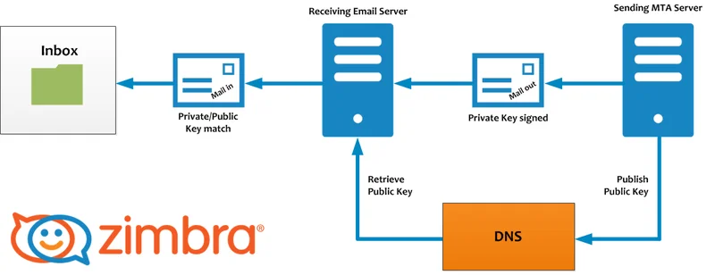 Zimbra DKIM (DomainKeys Identified Mail) çalışma şeması