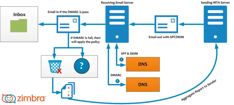 Zimbra DMARC çalışma şeması