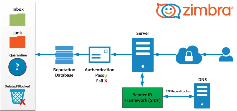 Zimbra SPF (Sender Policy Framework) çalışma şeması